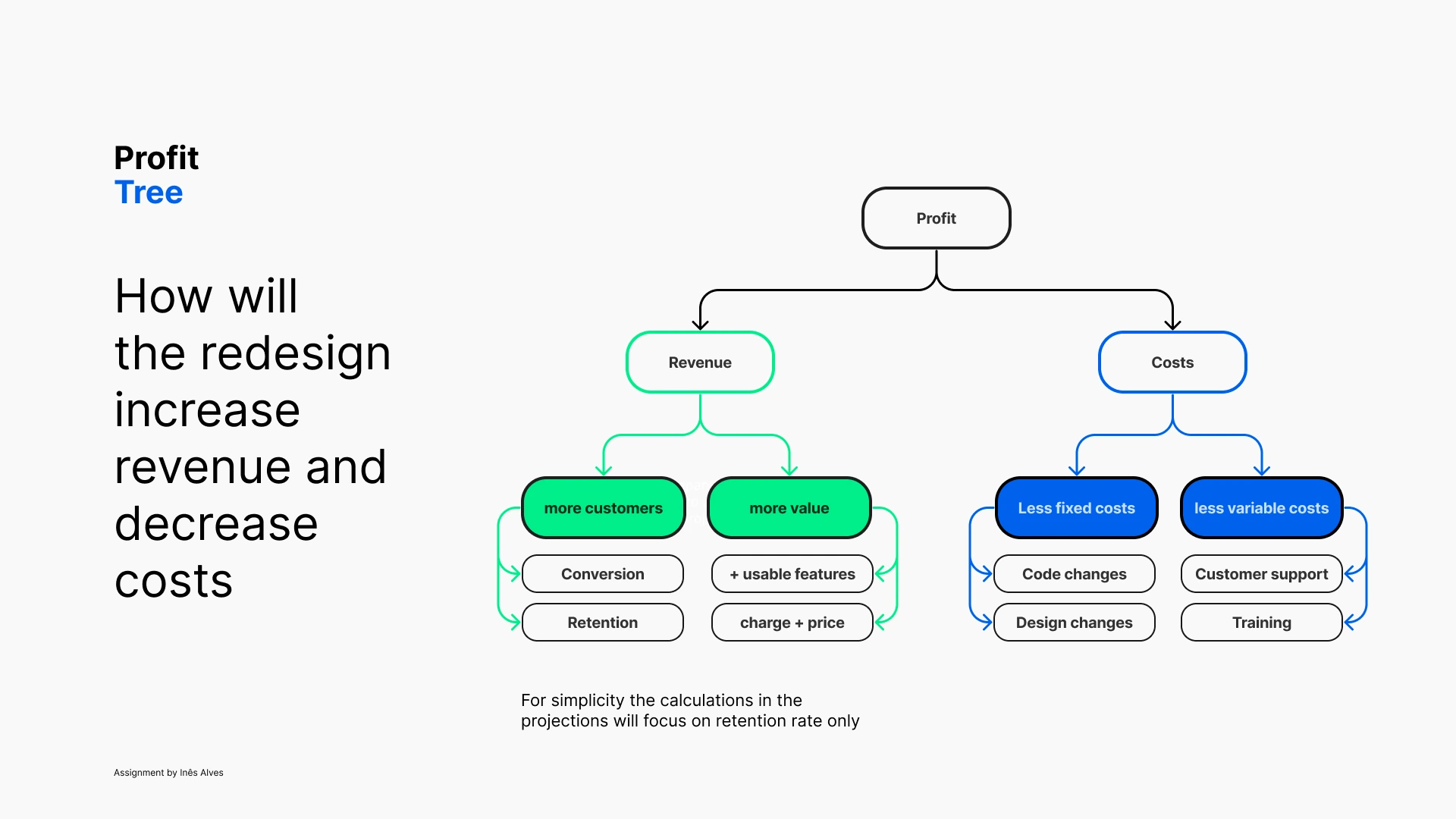 Profit tree: revenue and costs branching into their sub-levers
